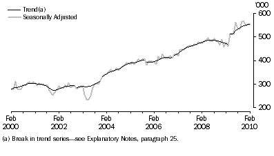 Graph: SHORT-TERM RESIDENT DEPARTURES, Australia