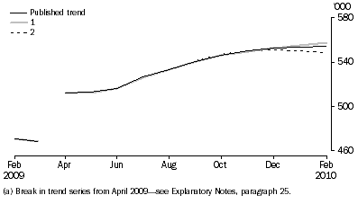 Graph: WHAT IF...?  REVISIONS TO STRD TREND ESTIMATES(a), Australia