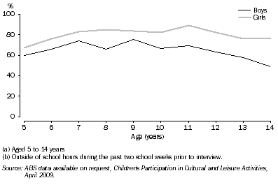 Graph: 1.8 CHILDREN WHO READ FOR PLEASURE(a)(b)—2009