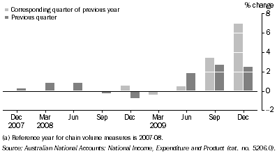 Graph: STATE FINAL DEMAND, Chain Volume Measures(a)—Australian Capital Territory: Trend