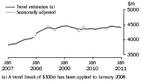 Graph: Graph This graph shows the Trend and Seasonally adjusted estimate for Services Credits