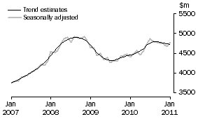 Graph: Graph This graph shows the Trend and Seasonally adjusted estimate for Services Debits