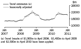 Graph: Graph This graph shows the Trend and Seasonally adjusted estimate for Goods Credits