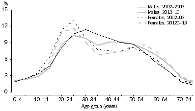 Graph: SHORT-TERM VISITOR ARRIVALS, Australia—Age and Sex