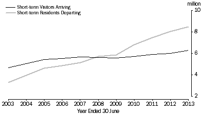 Graph: SHORT-TERM VISITOR ARRIVALS AND RESIDENT DEPARTURES, Australia: Original series