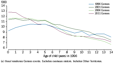 Graph shows the Indigenous status of Aboriginal and Torres Strait Islander children aged 0–14 years in 1996 has varied in the three subsequent Censuses as they have aged