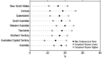 Graph: 95% Confidence intervals on the net undercount rate, Empirical Bayes Method