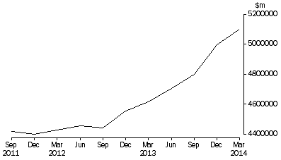 Graph: Total value of residential dwellings, all sectors