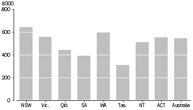 Graph: Mean dwelling price, States and Territories—March quarter 2014