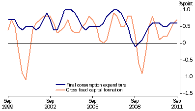 Graph: Contributions to growth in GDP, chain volume measure, trend from table 1.2. Showing Final consumption expenditure and Gross fixed capital formation.