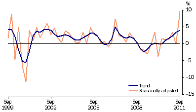 Graph: Private gross fixed capital formation (PGFCF), chain volume measure, quarterly percentage change from table 1.2. Showing Trend and Seasonally adjusted.