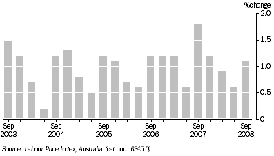 Graph: WAGE PRICE INDEX QUARTERLY CHANGES, Total hourly rates of pay excluding bonuses, Original, South Australia