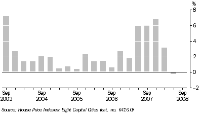 Graph: ESTABLISHED HOUSE PRICES, Quarterly change, South Australia