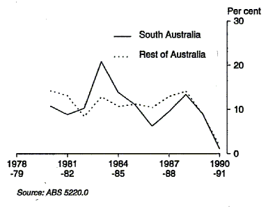 Graph 4 shows growth from the previous year in GSP(I) for South Australia and compares it with the Rest of Australia for the period 1978-79 to 1990-91.