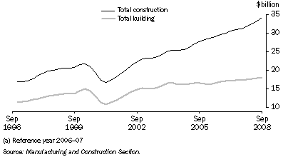 Graph: Construction activity, chain volume measure, trend from table 4.10. Showing Total construction and Total building.