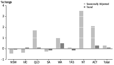 Graph: RETAIL TURNOVER, States and Territories