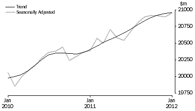 Graph: RETAIL TURNOVER, Australia