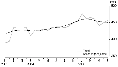 Graph: Visitor arrivals Short-term