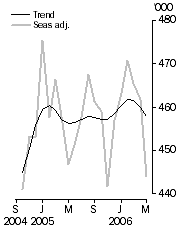 Graph: Visitor arrivals Short-term