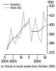 Graph: Resident departures Short-term