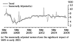 Graph: THAILAND, Short-term Visitor Arrivals