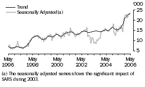 Graph: THAILAND, Short-term Resident Departures