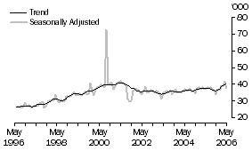 Graph: United States of America