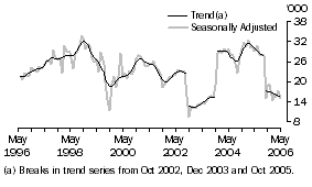 Graph: Indonesia