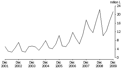 Graph: WINE IMPORTS CLEARED, Original