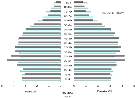 Diagram: Age and Sex Distribution, ACT and Australia, 2007