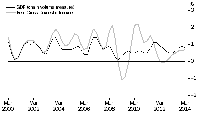 Graph: Percentage changes: Trend