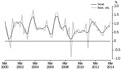 Graph: GDP, Percentage changes—Volume measures