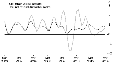 Graph: Percentange Changes: Trend