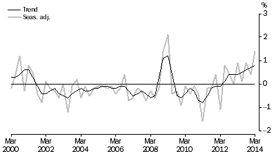 Graph: NET EXPORTS CONTRIBUTION TO GROWTH, Volume measures