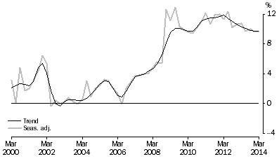 Graph: HOUSEHOLD SAVING RATIO, Current prices