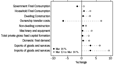 Graph: SELECTED EXPENDITURE CHAIN PRICE INDEXES, Percentage changes: Original