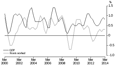 Graph: PERCENTAGE CHANGE: Trend