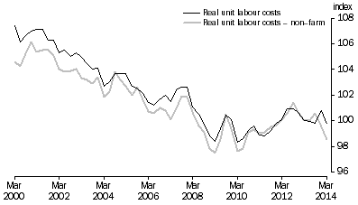 Graph: REAL UNIT LABOUR COSTS: Trend—(2011–12 = 100.0)