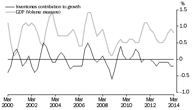 Graph: INVENTORIES AND GDP, Volume measures: Trend