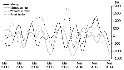 Graph: CHANGES IN INVENTORIES, Selected industries: Trend