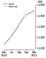 Graph: Employed Persons