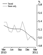 Graph: Unemployment Rate