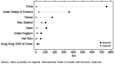 Graph: 12.5 Balance of trade in selected sport and physical recreation goods—2011–12