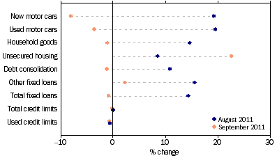 Graph: Personal finance commitments, (from Table 8.3) Change from previous month