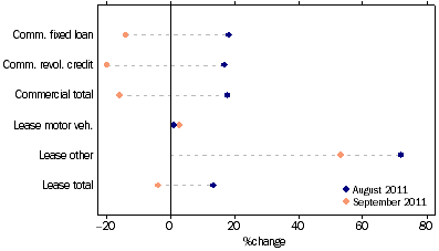 Graph: Commercial and lease finance commitments, (from Table 8.4) Change from previous month