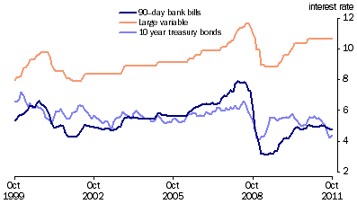 Graph: Key Interest Rates from table 8.5. Showing 90 day bank bills, Large variable and 10 year treasury bonds.