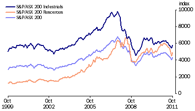 Graph: Australian Stock Market Indexes from table 8.7.