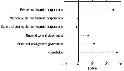 Graph: Demand for credit by, (from Table 8.8) Non–financial domestic sector: June Quarter 2011