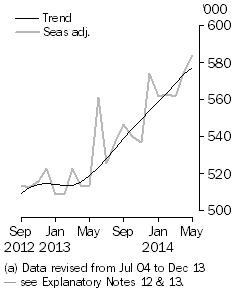 Graph: visitor arrivals, short-term