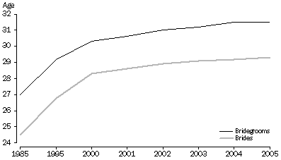 Graph: Age at marriage, Selected years, Australia